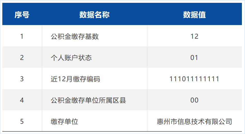 首发！惠州首个公共数据产品“惠金融（公积金）”进场广州数据交易所上架交易(图2)